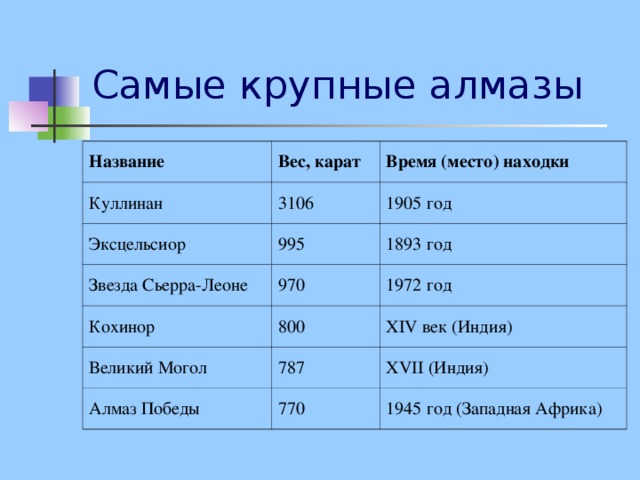 Самые данные. Самые крупные Алмазы таблица. Названия крупнейших алмазов. Самые крупные Алмазы мира таблица. Самые большие Алмазы название вес карат год.