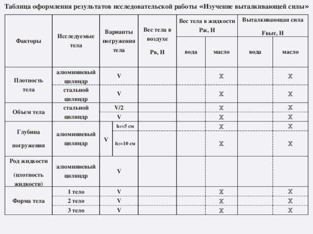 Таблица оформления результатов исследовательской работы « Изучение выталкивающей силы » Факторы Исследуемые тела Плотность тела Варианты погружения тела алюминиевый цилиндр Объем тела стальной цилиндр V Вес тела в воздухе Рв, Н V стальной цилиндр Вес тела в жидкости Рж, Н V/2 Глубина погружения вода V алюминиевый цилиндр Выталкивающая сила Fвыт, Н масло Род жидкости (плотность жидкости)  V   вода Форма тела h 1 =5 см  алюминиевый цилиндр масло 1 тело   V h 2 =10 см V 2 тело    V 3 тело   V          