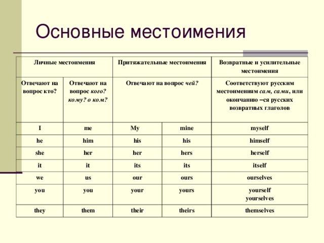 Группы личных местоимений. Возвратные и притяжательные местоимения. Личные возвратные притяжательные. Основные местоимения. Усилительное местоимение в русском языке.