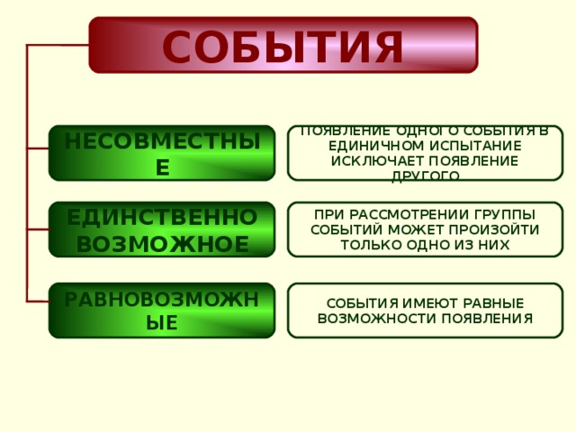 Какие события имеют