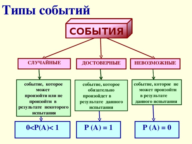 Какие есть события. Типы событий. События виды событий. Виды событий примеры. Какие бывают виды событий.