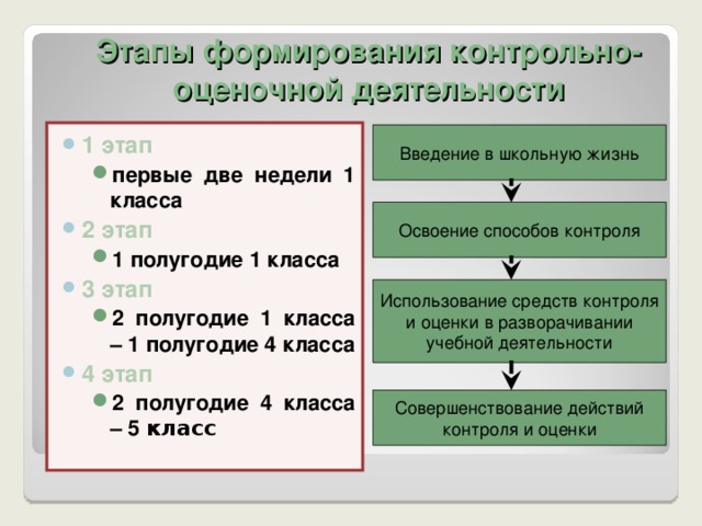 1 этапом деятельности. Этапы контрольно-оценочной деятельности. Этапы контрольной деятельности. Контрольно-оценочный этап урока. Этапы становления оценочной деятельности.