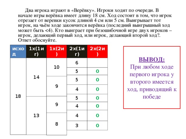 Два игрока играют в «Верёвку». Игроки ходят по очереди. В начале игры верёвка имеет длину 18 см. Ход состоит в том, что игрок отрезает от веревки кусок длиной 4 см или 5 см. Выигрывает тот игрок, на чьём ходе закончится верёвка (последний выигрышный ход может быть 2х(2и) 1х(2и) 1х(1иг) 2х(1иг) исход 18 10 14 6 9 0 13 5 0 5 9 4 8 0 5 0 4 0 4 0 3 0 ВЫВОД: При любом ходе первого игрока у второго имеется ход, приводящий к победе 