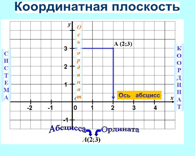 Написано ось. Координатная плоскость абсцисса. Ось абсцисс и ординат что это 6 класс. Оси на координатной плоскости. Что такое абсцисса и ордината на координатной плоскости.