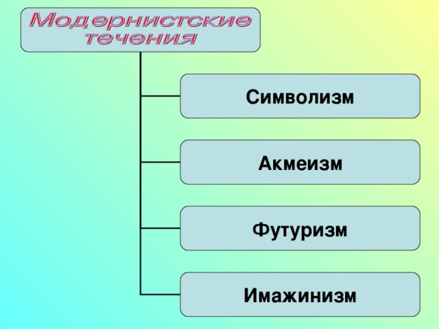 Акмеизм футуризм