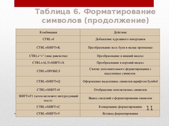 Таблица 6. Форматирование символов (продолжение)   Комбинация   Действие   CTRL+I   Добавление курсивного начертания   CTRL+SHIFT+K   Преобразование всех букв в малые прописные   CTRL+