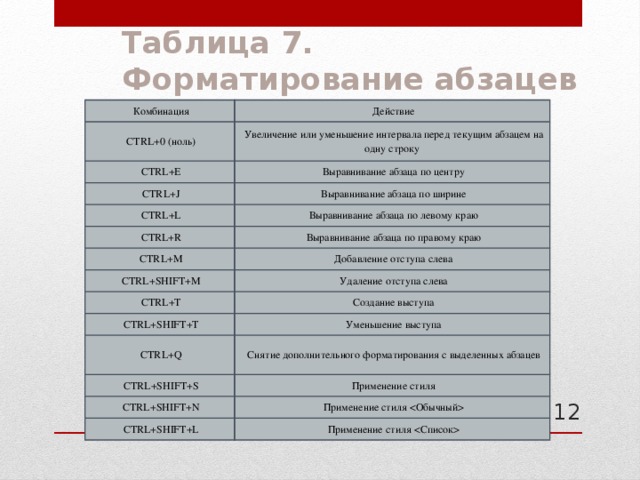 Таблица 7. Форматирование абзацев   Комбинация   Действие   CTRL+0 (ноль)   Увеличение или уменьшение интервала перед текущим абзацем на одну строку   CTRL+E   Выравнивание абзаца по центру   CTRL+J   Выравнивание абзаца по ширине   CTRL+L   Выравнивание абзаца по левому краю   CTRL+R   Выравнивание абзаца по правому краю   CTRL+M   CTRL+SHIFT+M   Добавление отступа слева   Удаление отступа слева   CTRL+T   Создание выступа   CTRL+SHIFT+T   Уменьшение выступа   CTRL+Q   Снятие дополнительного форматирования с выделенных абзацев   CTRL+SHIFT+S   Применение стиля   CTRL+SHIFT+N   Применение стиля    CTRL+SHIFT+L   Применение стиля   