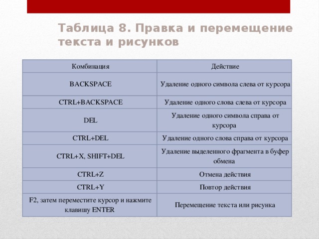 Символ справа от курсора можно удалить клавишей. Удаление одного слова слева от курсора. Удаление одного слова справа от курсора. Удалиьь текст Млева от ку. Удаление одного символа слева от курсора.