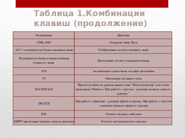 Таблица 1.Комбинации клавиш (продолжение)   Комбинация   Действие   CTRL+ESC   Открытие меню Пуск   ALT + подчеркнутая буква в названии меню   Отображение соответствующего меню   Подчеркнутая буква в имени команды открытого меню   Выполнение соответствующей команды   F10   F5   Активизация строки меню текущей программы   Обновление активного окна   BACKSPACE   Просмотр папки на уровень выше в окне 