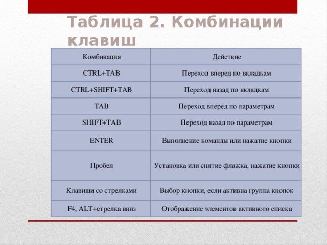 Таблица 2. Комбинации клавиш   Комбинация   Действие   CTRL+TAB   Переход вперед по вкладкам   CTRL+SHIFT+TAB   Переход назад по вкладкам   TAB   Переход вперед по параметрам   SHIFT+TAB   ENTER   Переход назад по параметрам   Выполнение команды или нажатие кнопки   Пробел   Установка или снятие флажка, нажатие кнопки   Клавиши со стрелками   Выбор кнопки, если активна группа кнопок   F4, ALT+стрелка вниз   Отображение элементов активного списка Теперь посмотрим, что можно делать с помощью клавиатуры в диалоговых окнах. Для тех, кто предпочитает работать с проводником Windows (Windows Explorer), будет полезна следующая табличка, в которой приведены способы работы с деревом каталогов.      