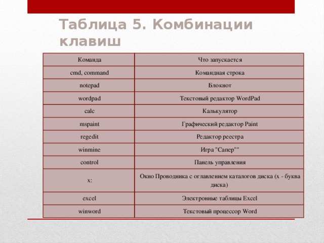 Таблица 5. Комбинации клавиш   Команда   Что запускается   cmd, command   Командная строка   notepad   Блокнот   wordpad   Текстовый редактор WordPad   calc   Калькулятор   mspaint   Графический редактор Paint   regedit   Редактор реестра   winmine   Игра 