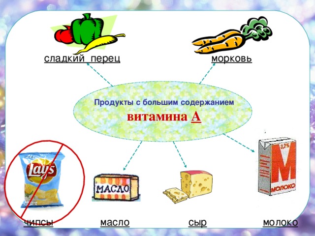  сладкий перец  морковь  чипсы  масло  сыр  молоко Продукты с большим содержанием  витамина А 