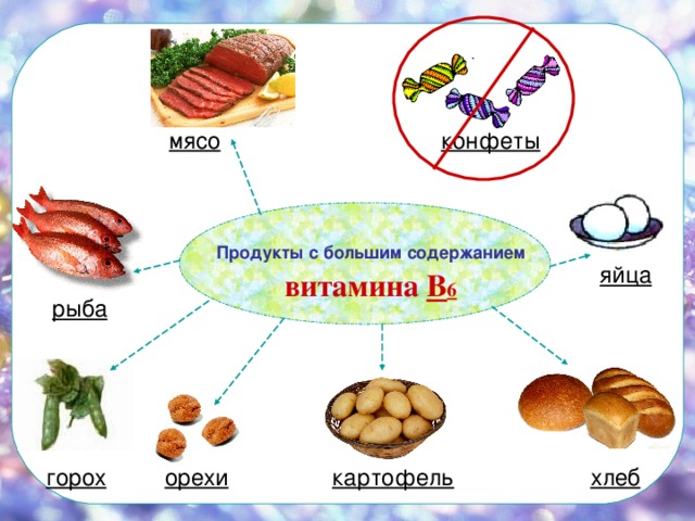  мясо  конфеты  яйца  рыба  горох  орехи  картофель  хлеб Продукты с большим содержанием  витамина В 6 