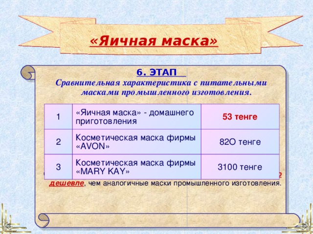 «Яичная маска» 6. ЭТАП Сравнительная характеристика с питательными масками промышленного изготовления.      Отсюда следует, что маска сделанная самостоятельно намного дешевле , чем аналогичные маски промышленного изготовления. 1 2 «Яичная маска» - домашнего приготовления 3 53 тенге Косметическая маска фирмы « AVON » 82О тенге Косметическая маска фирмы « MARY KAY » 3100 тенге 