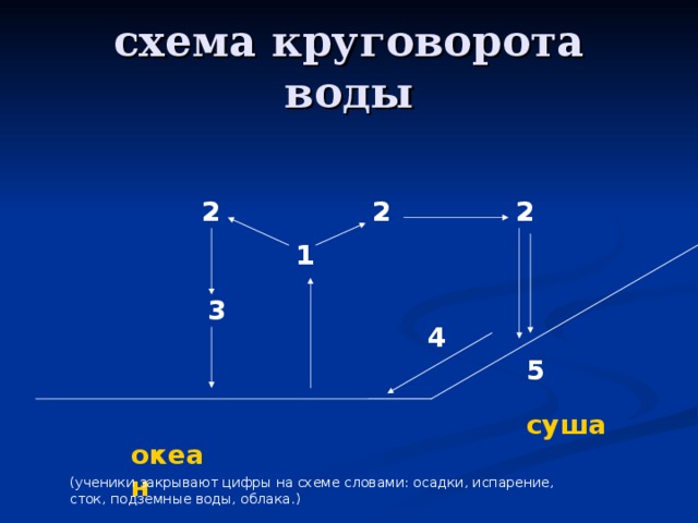 схема круговорота воды 2 2 2 1 3 4 5 суша  океан (ученики закрывают цифры на схеме словами: осадки, испарение, сток, подземные воды, облака.) 