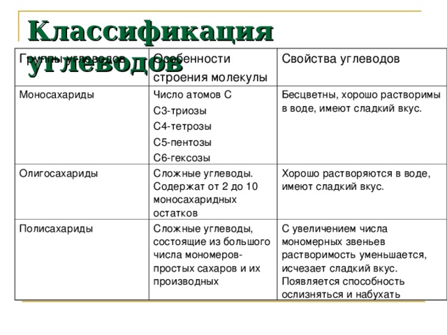 Особенности строения и химических свойств