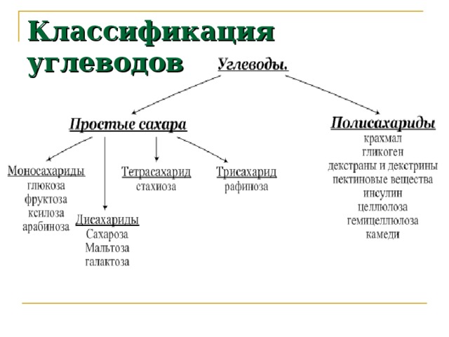 Классификация углеводов 