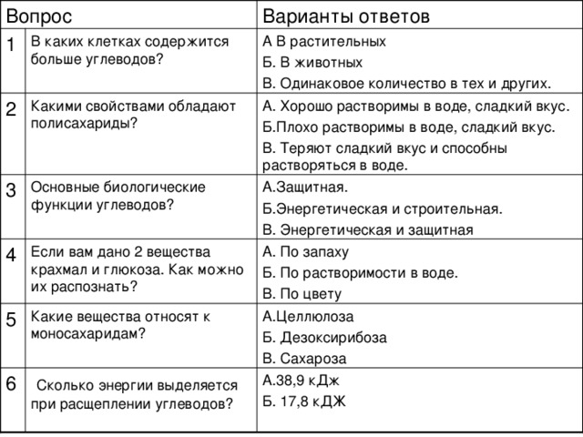 Варианты ответов Вопрос 1 В каких клетках содержится больше углеводов? А В растительных Б. В животных В. Одинаковое количество в тех и других. Какими свойствами обладают полисахариды? А. Хорошо растворимы в воде, сладкий вкус. Б.Плохо растворимы в воде, сладкий вкус. В. Теряют сладкий вкус и способны растворяться в воде. 2 3 Основные биологические функции углеводов? А.Защитная. Б.Энергетическая и строительная. В. Энергетическая и защитная 4 Если вам дано 2 вещества крахмал и глюкоза. Как можно их распознать? А. По запаху Б. По растворимости в воде. В. По цвету 5 Какие вещества относят к моносахаридам? А.Целлюлоза Б. Дезоксирибоза В. Сахароза А.38,9 кДж Б. 17,8 кДЖ  Сколько энергии выделяется при расщеплении углеводов? 6 