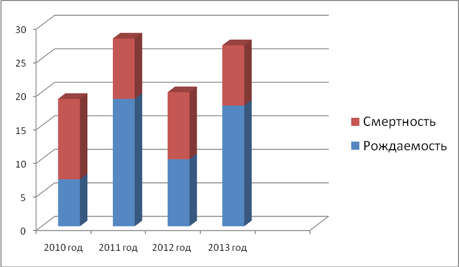 Смертность над рождаемостью. Рождаемость в Санкт-Петербурге. Санкт-Петербург график рождаемости. Рождаемость в СПБ по годам таблица. Рождаемость в Екатеринбурге по годам 2010 -2011.