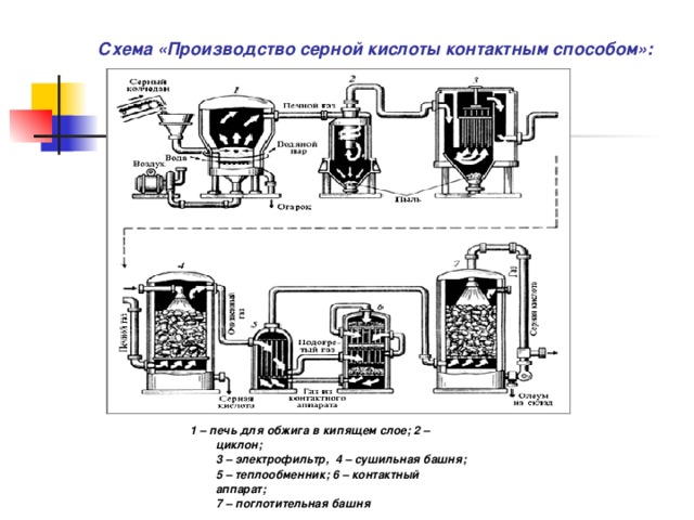 Производство серной кислоты схема и описание