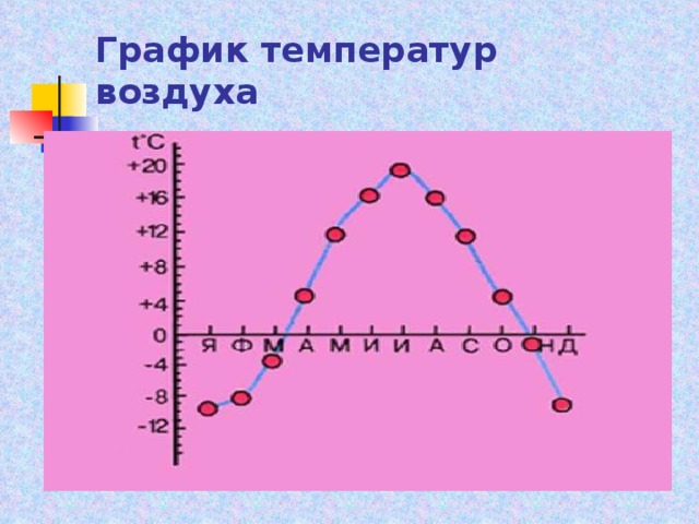 Диаграмма температуры воздуха на месяц