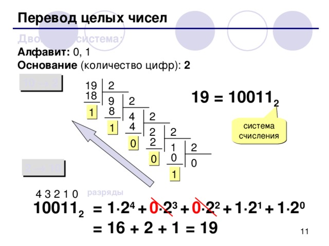 Перевод целых чисел Двоичная система:  Алфавит: 0, 1  Основание (количество цифр): 2 10  2 2 19 19 = 10011 2 18 2 9  8 1 4 2  4 1 2 2  2 0 2 1  0 0 0 2  10 1 4 3 2 1 0 разряды 10011 2 = 1 · 2 4 +  0 · 2 3  +  0 · 2 2  +  1 · 2 1  +  1 · 2 0 = 16 + 2 + 1 = 19 