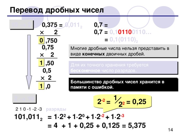 Перевод дробных чисел  0,7 = ? 0,011 2 10  2  0,375 =   2  0,7 = 0,1 0110 0110…  = 0,1(0110) 2  ,75 0 0  0,75     2 конечных  ,5 0 1 Для их точного хранения требуется бесконечное число разрядов.  0,5   2 Большинство дробных чисел хранится в памяти с ошибкой.  , 0 1 1 2  10  2 -2 = = 0,25 2 2 разряды = 1 · 2 2 +  1 · 2 0  +  1 · 2 -2  +  1 · 2 -3 = 4 + 1 + 0,25 + 0,125 = 5,375 101,011 2 