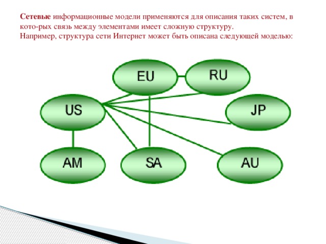 Сетевые информационные модели применяются для описания таких систем, в кото-рых связь между элементами имеет сложную структуру. Например, структура сети Интернет может быть описана следующей моделью: 