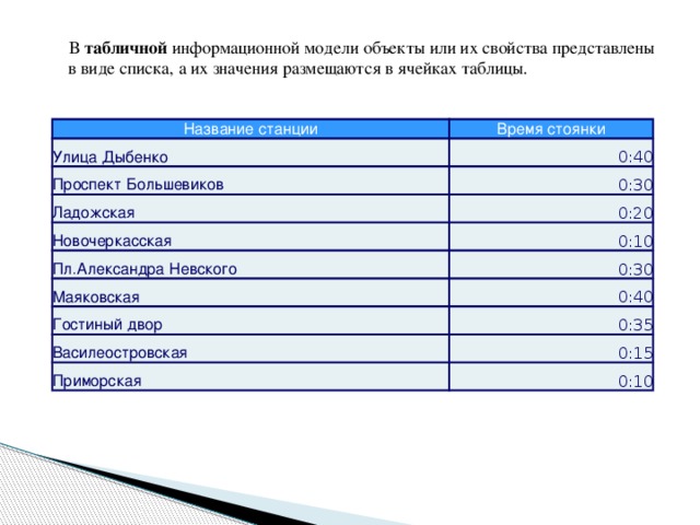  В табличной информационной модели объекты или их свойства представлены  в виде списка, а их значения размещаются в ячейках таблицы.   Название  станции Улица  Дыбенко Время  стоянки 0:40 Проспект  Большевиков 0:30 Ладожская 0:20 Новочеркасская Пл . Александра  Невского 0:10 0:30 Маяковская 0:40 Гостиный  двор 0:35 Василеостровская 0:15 Приморская 0:10 