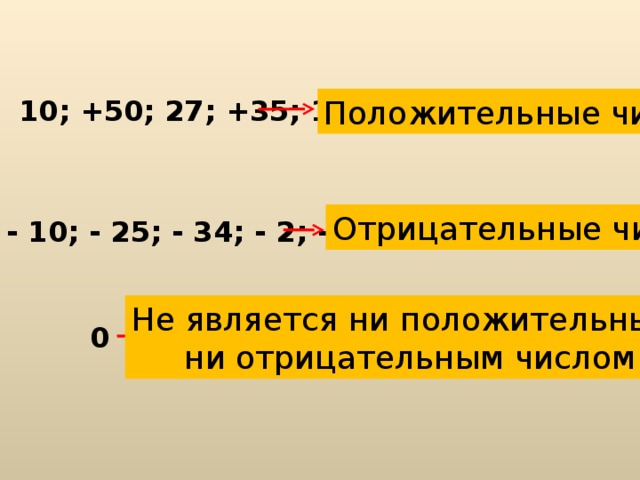 10; +50; 27; +35; 12 Положительные числа Отрицательные числа - 10; - 25; - 34; - 2; - 65 Не является ни положительным, ни отрицательным числом 0 