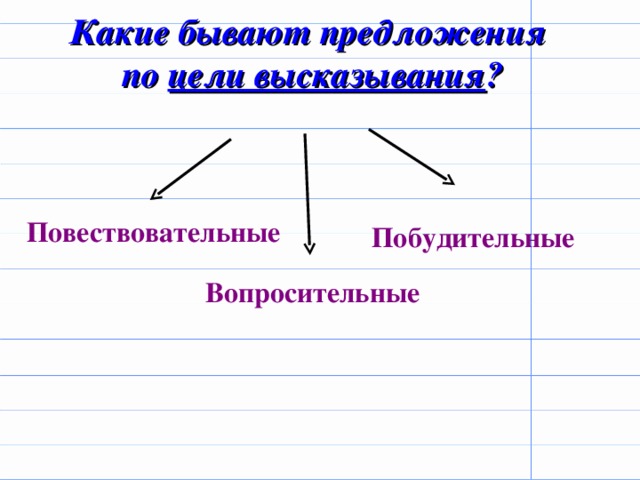 Виды предложений по цели высказывания 3 класс технологическая карта