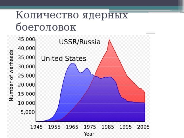 Количество ядерных боеголовок 