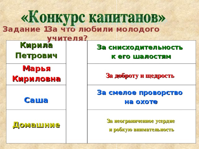 Задание 1 За что любили молодого учителя? Кирила Петрович Марья Кириловна  Саша  Домашние За снисходительность  к его шалостям За доброту и щедрость За смелое проворство  на охоте За неограниченное усердие   и робкую внимательность 