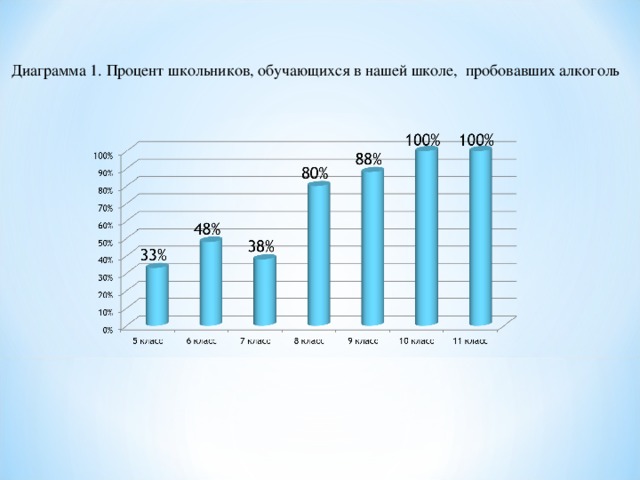 Процентов школьников. Диаграмма с процентами. Столбчатая диаграмма с процентами. Графики с процентами. Столбиковая диаграмма с процентами.