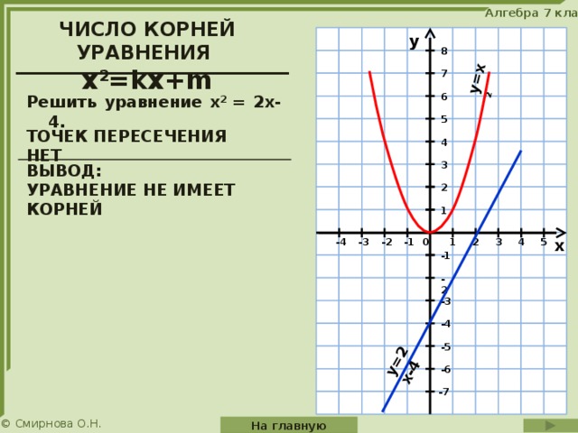 График уравнения х2