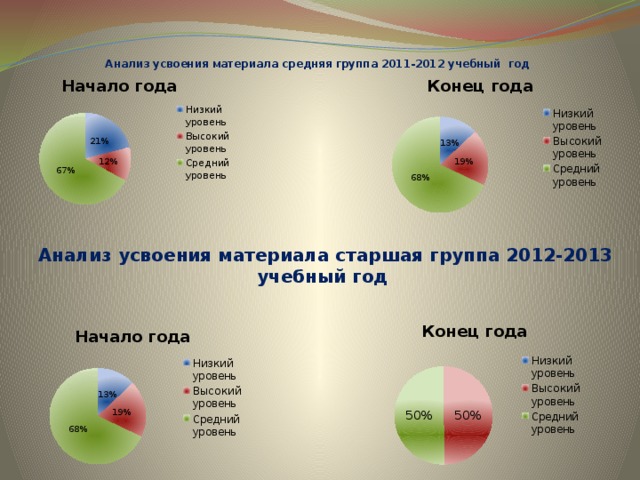  Анализ усвоения материала средняя группа 2011-2012 учебный год  Анализ усвоения материала старшая группа 2012-2013 учебный год 