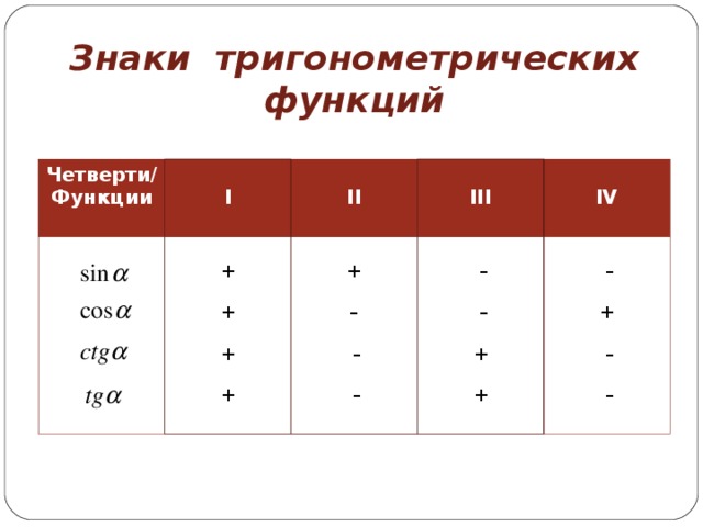 Четверти функции