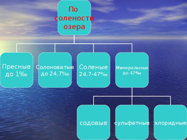 Классификация озер 6 класс схема