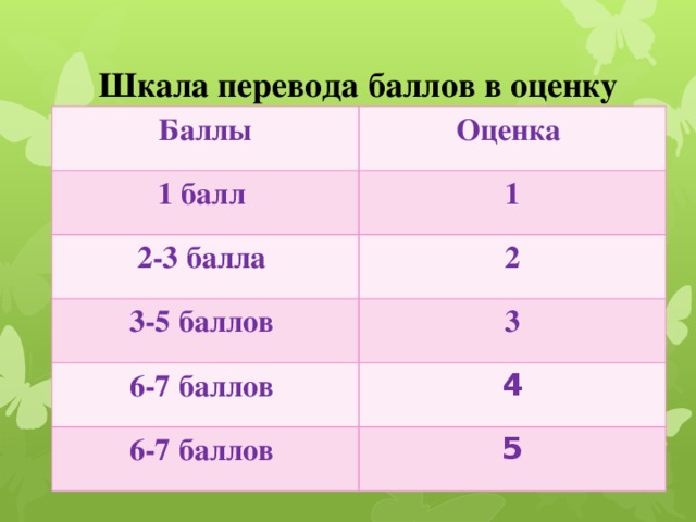 5 баллов 4 балла 3