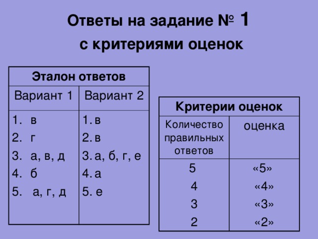 Ответы на задание № 1   с критериями оценок Эталон ответов Вариант 1 Вариант 2 в г а, в, д б в в а, б, г, е а 5. е 5. а, г, д Критерии оценок Количество правильных ответов оценка 5 4 «5» «4» 3 2 «3» «2» 