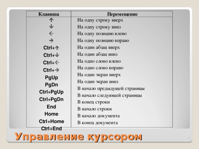 Клавиша  Перемещение     Ctrl +  Ctrl +  Ctrl +  Ctrl +  PgUp PgDn Ctrl + PgUp Ctrl + PgDn End Home Ctrl + Home Ctrl + End На одну строку вверх На одну строку вниз На одну позицию влево На одну позицию вправо На один абзац вверх На один абзац вниз На одно слово влево На одно слово вправо На один экран вверх На один экран вниз В начало предыдущей страницы В начало следующей страницы В конец строки В начало строки В начало документа В конец документа Управление курсором  