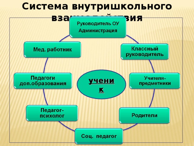 Система внутришкольного взаимодействия ученик 