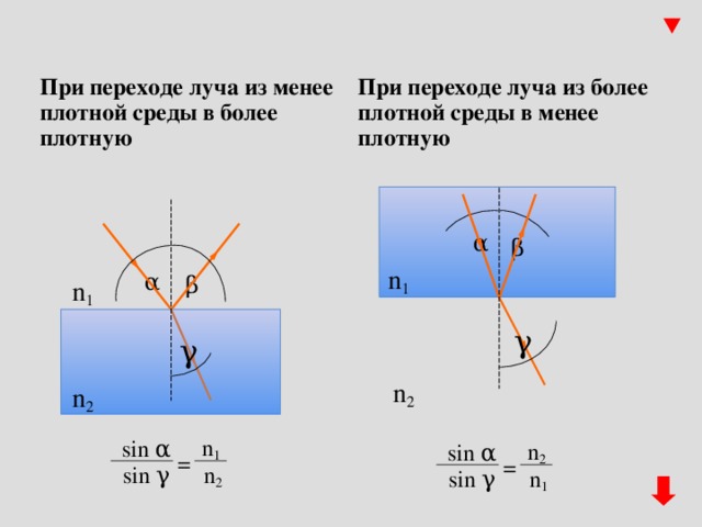 Почему при переходе из одной среды. Преломление из более плотной среды в менее плотную. Свет при переходе из более плотной среды в менее плотную. Преломление луча из более плотной среды в менее. Из менее плотной в более плотную.