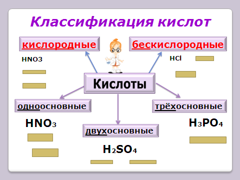 Заполните схему классификация кислот