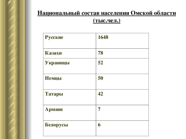 Национальный состав населения Омской области (тыс.чел.) Русские  1648 Казахи 78 Украинцы  52 Немцы  50 Татары  42 Армяне  7 Белорусы  6 