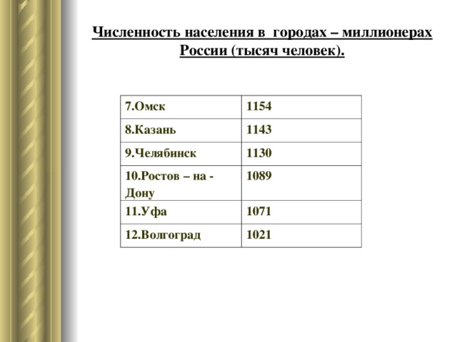 Численность населения в городах – миллионерах России (тысяч человек). 7.Омск 1154 8.Казань 1143 9.Челябинск 1130 10.Ростов – на - Дону 1089 11.Уфа 1071 12.Волгоград 1021 