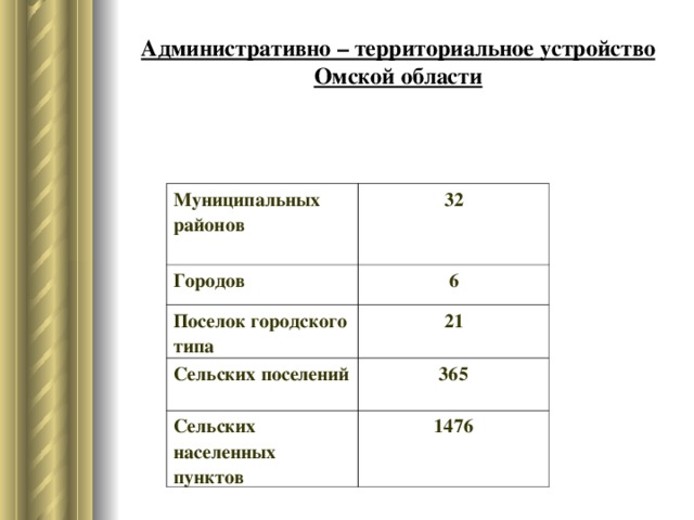 Административно – территориальное устройство Омской области Муниципальных районов  32 Городов 6 Поселок городского типа 21 Сельских поселений 365 Сельских населенных пунктов 1476 