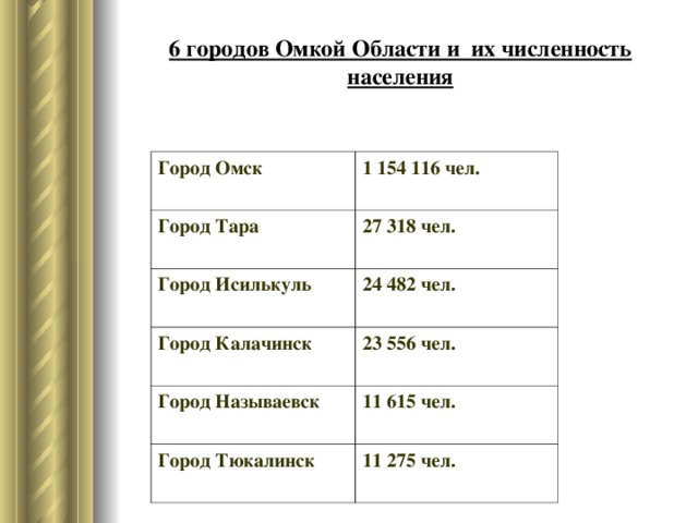 6 городов Омкой Области и их численность населения Город Омск 1 154 116 чел.  Город Тара  27 318 чел. Город Исилькуль  24 482 чел. Город Калачинск  23 556 чел. Город Называевск  11 615 чел. Город Тюкалинск  11 275 чел. 