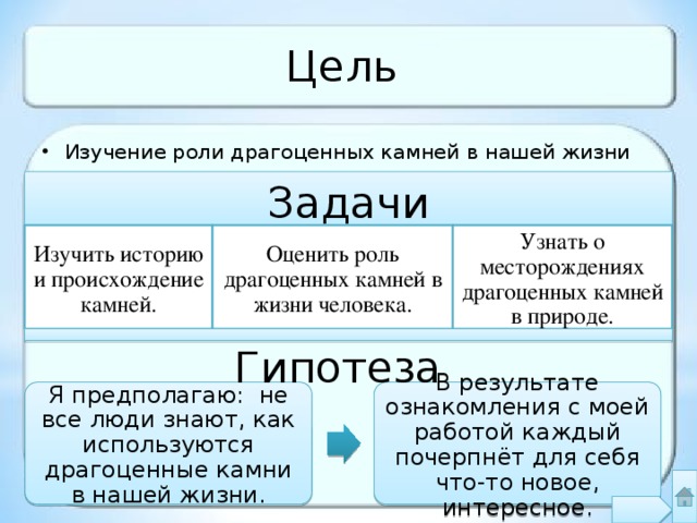 Цель Изучение роли драгоценных камней в нашей жизни Задачи Изучить историю и происхождение камней. Оценить роль драгоценных камней в жизни человека. Узнать о месторождениях драгоценных камней в природе. Гипотеза Я предполагаю: не все люди знают, как используются драгоценные камни в нашей жизни. В результате ознакомления с моей работой каждый почерпнёт для себя что-то новое, интересное. 
