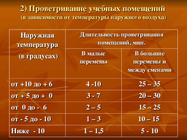 Сколько раз в доме. Графики проветривания помещений. Длительность проветривания помещений. График проветривания помещений. Проветривание помещений нормы.